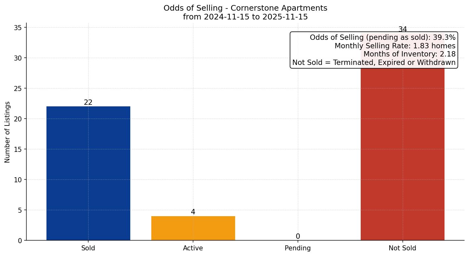 Cornerstone Apartment Odds of Selling – last 12 months