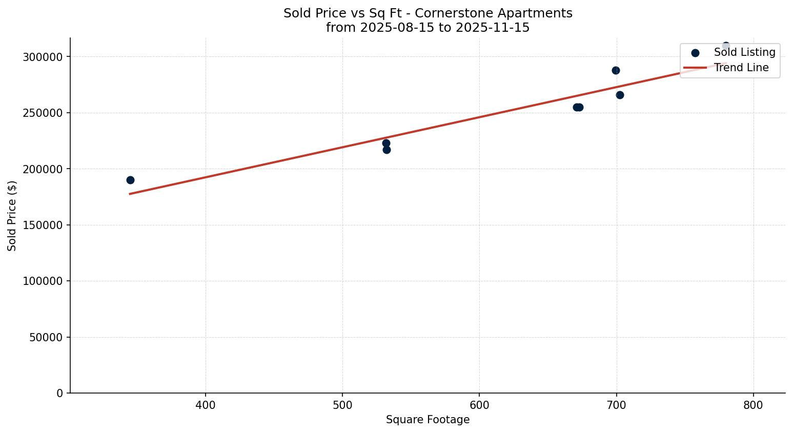 Cornerstone Apartment Price vs. Square Footage – last 3 months