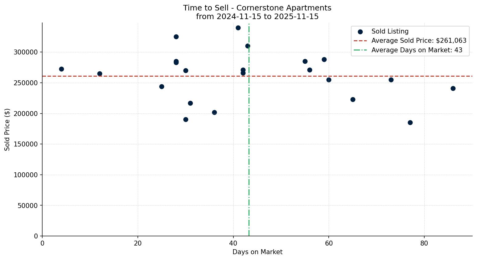 Cornerstone Apartment Time to Sell from 2024-11-15 to 2025-11-15
