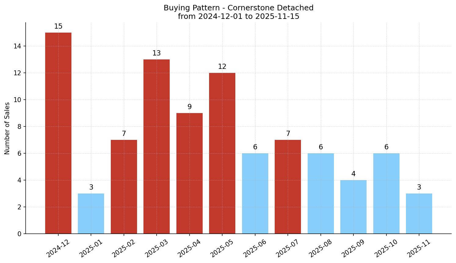 Cornerstone Detached Buying Pattern – last 12 months