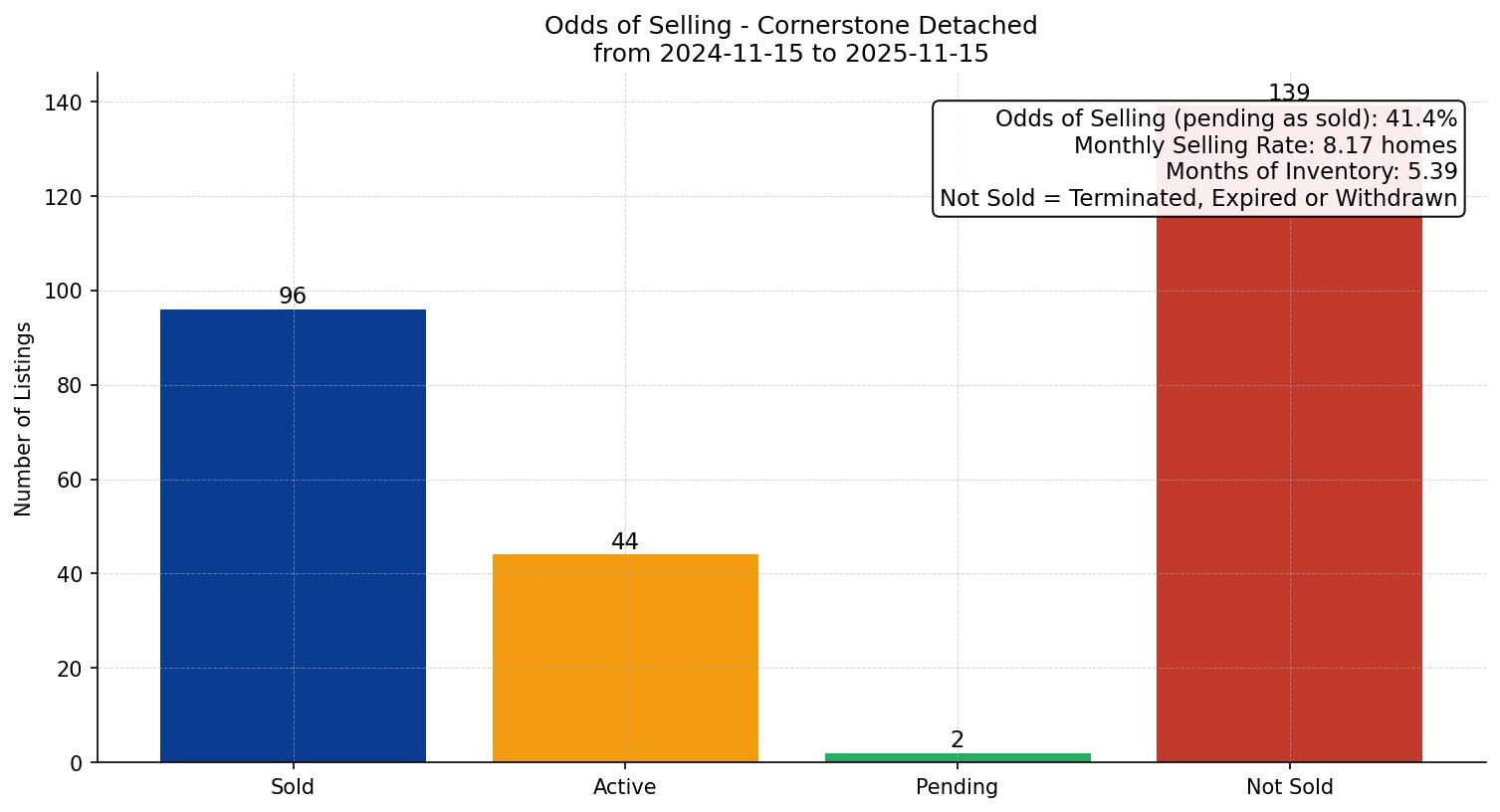 Cornerstone Detached Odds of Selling – last 12 months