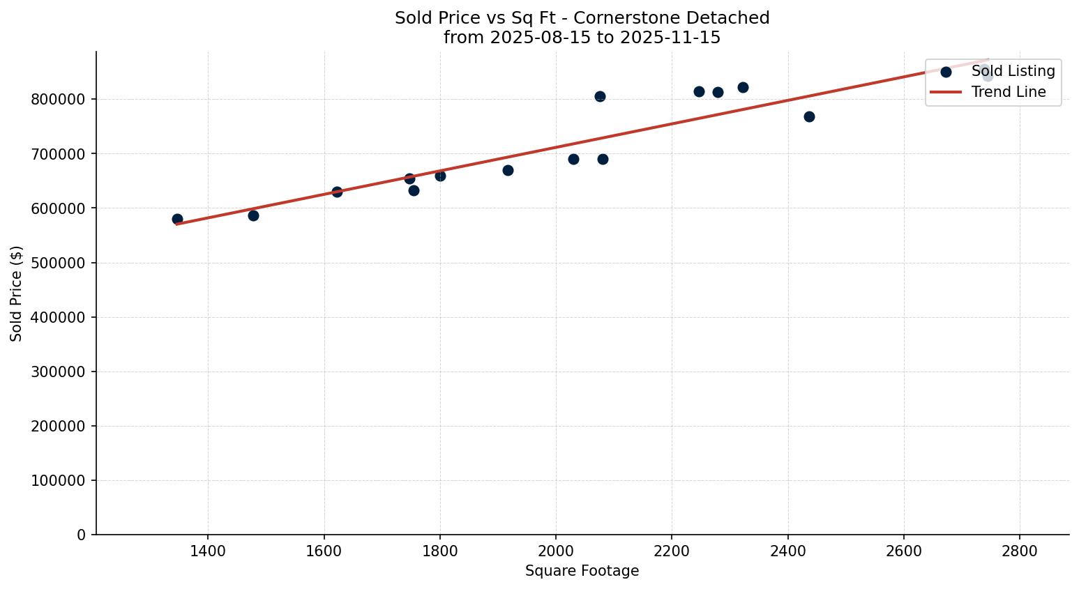 Cornerstone Detached Price vs. Square Footage – last 3 months