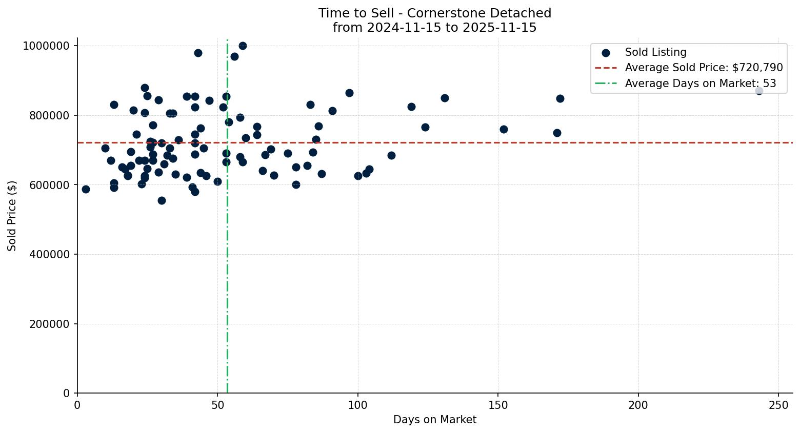 Cornerstone Detached Time to Sell from 2024-11-15 to 2025-11-15