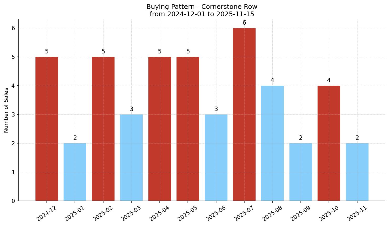 Cornerstone Row/Townhouse Buying Pattern – last 12 months
