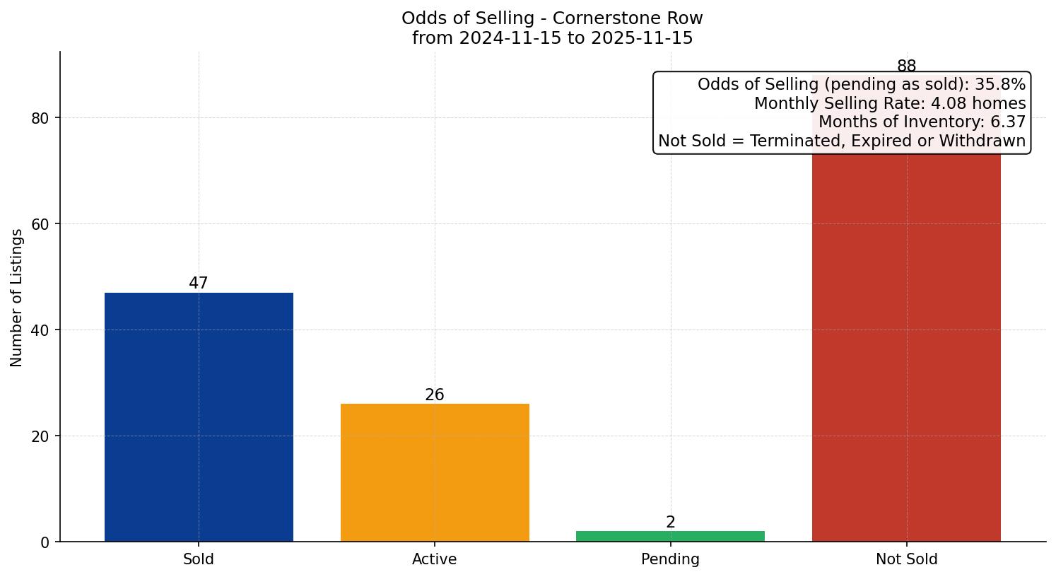 Cornerstone Row/Townhouse Odds of Selling – last 12 months