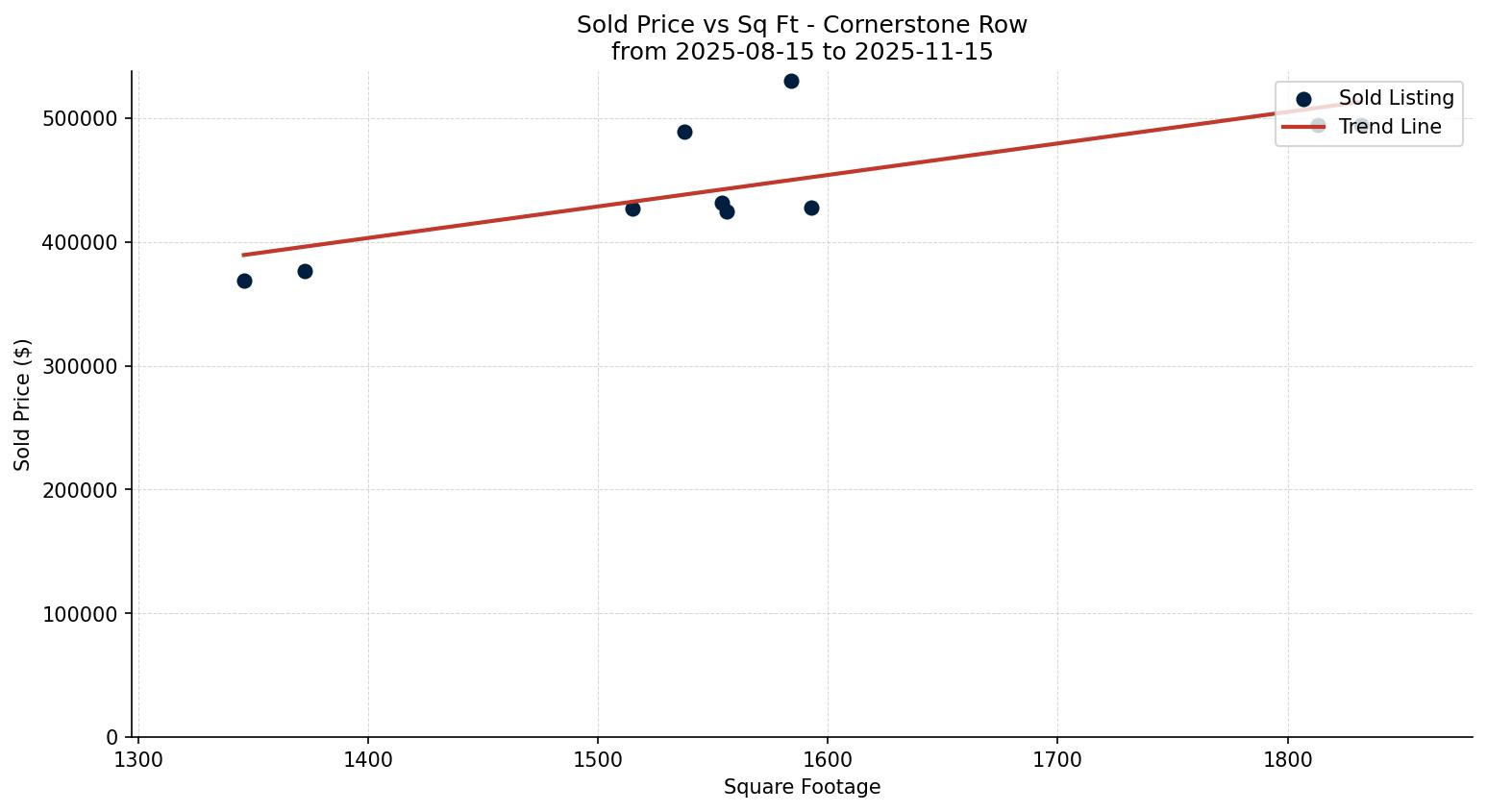Cornerstone Row/Townhouse Price vs. Square Footage – last 3 months