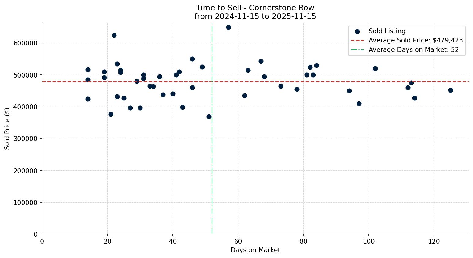 Cornerstone Row/Townhouse Time to Sell from 2024-11-15 to 2025-11-15