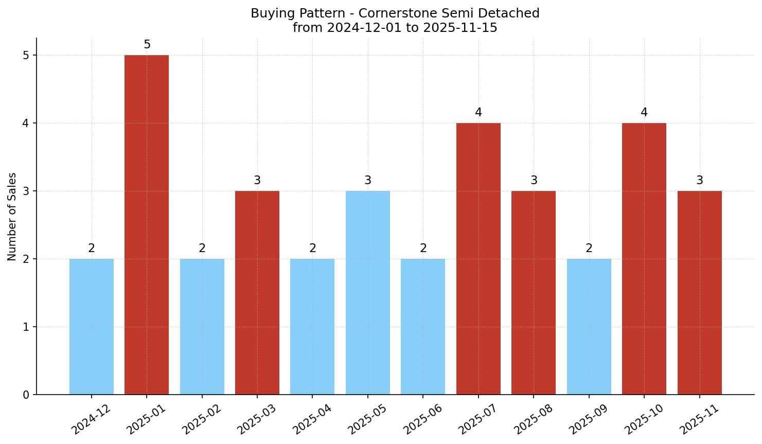 Cornerstone Semi Detached (Half Duplex) Buying Pattern – last 12 months