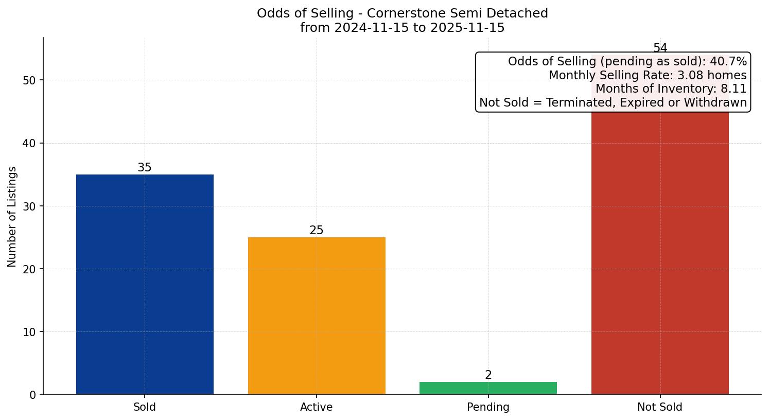 Cornerstone Semi Detached (Half Duplex) Odds of Selling – last 12 months