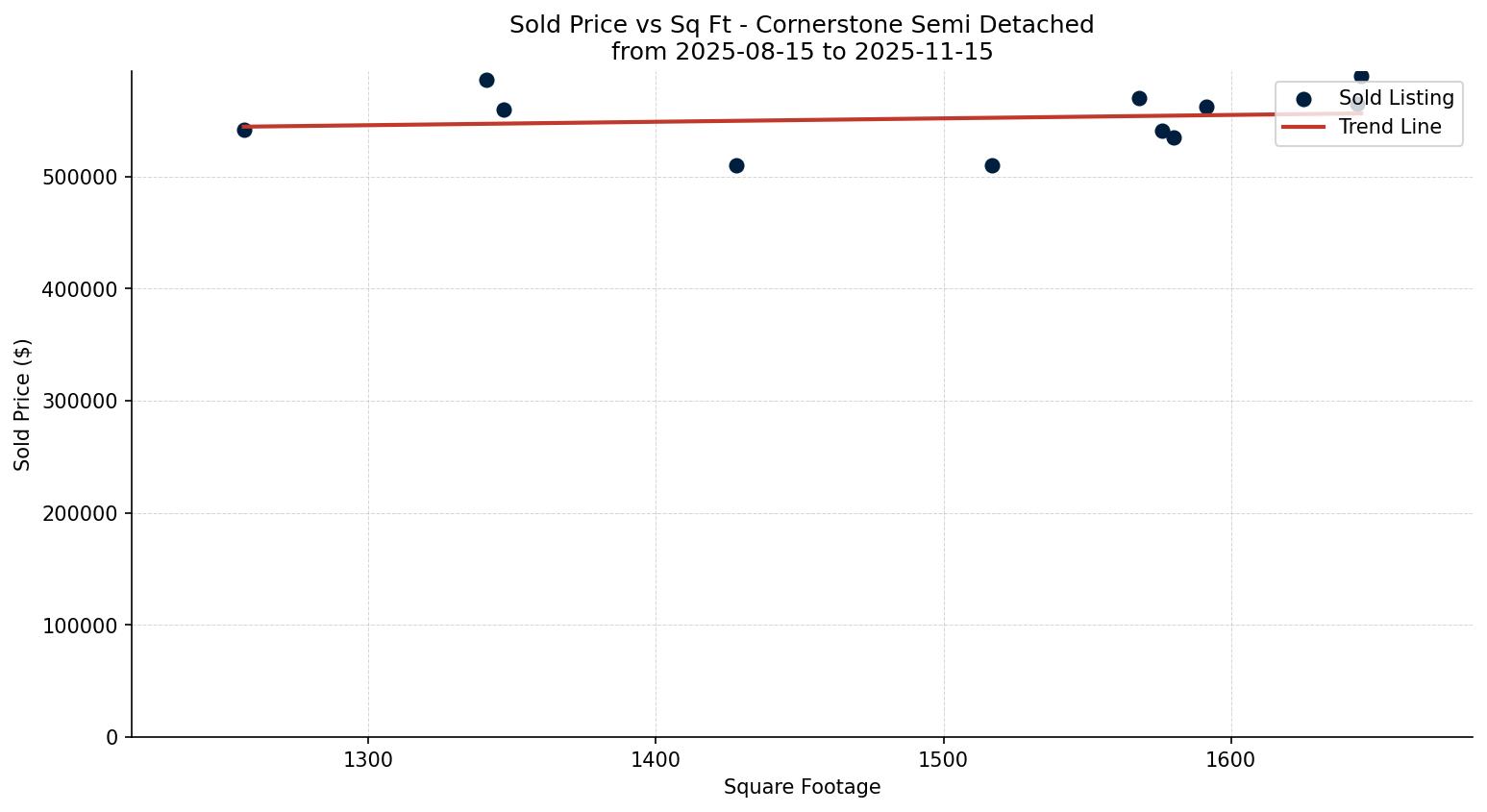 Cornerstone Semi Detached (Half Duplex) Price vs. Square Footage – last 3 months
