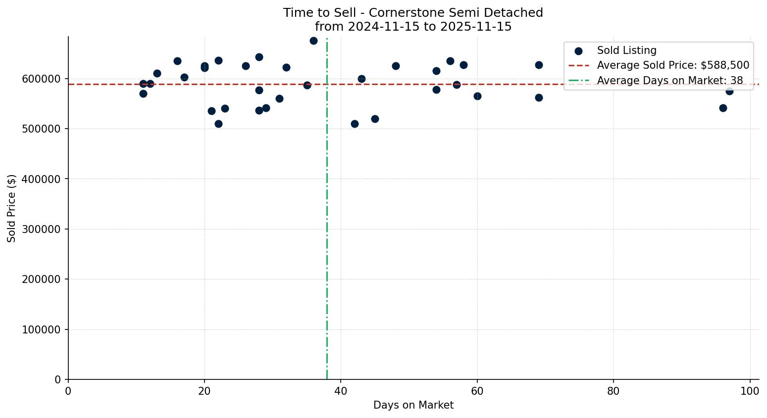 Cornerstone Semi Detached (Half Duplex) Time to Sell from 2024-11-15 to 2025-11-15