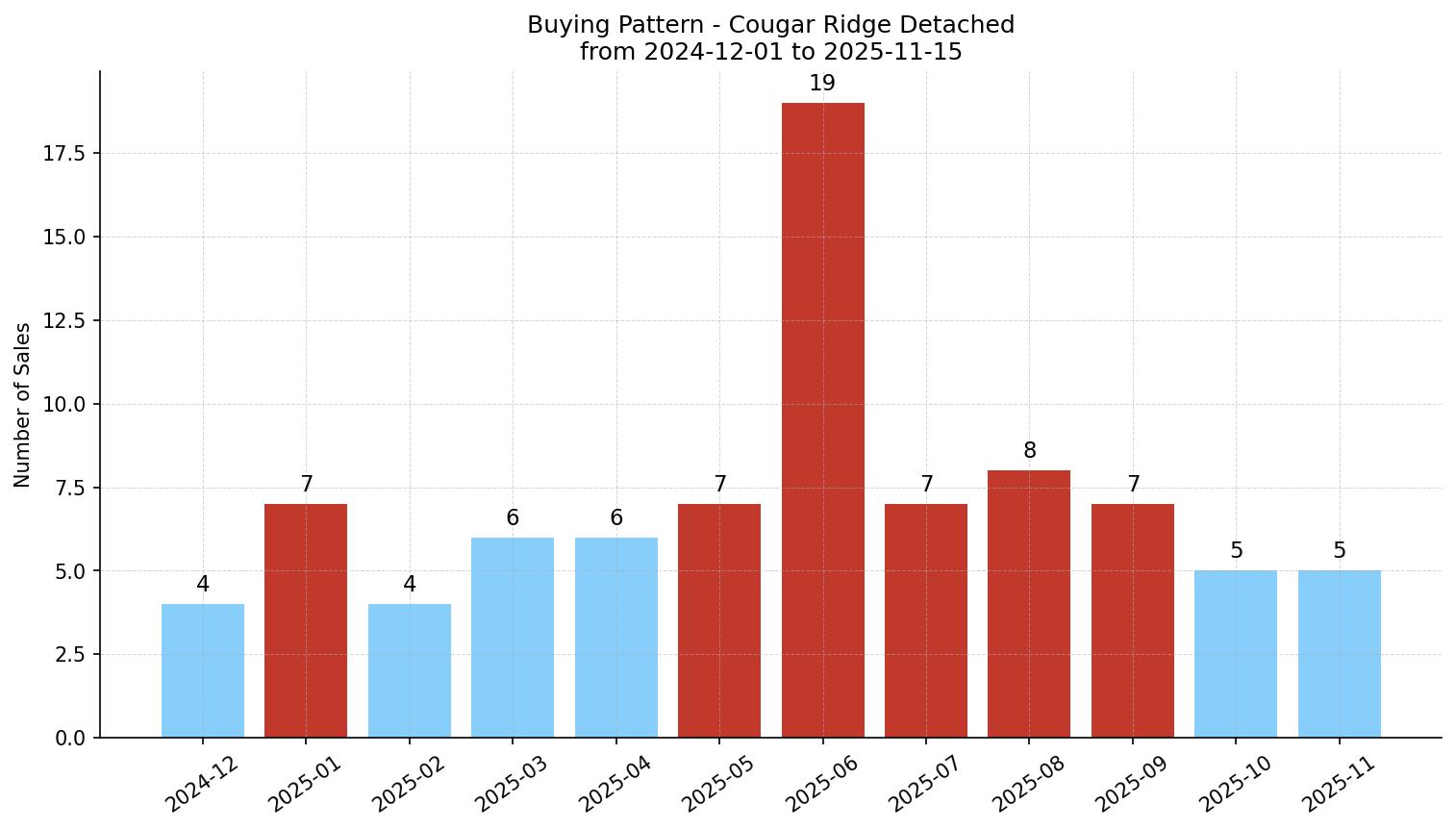 Cougar Ridge Detached Buying Pattern – last 12 months