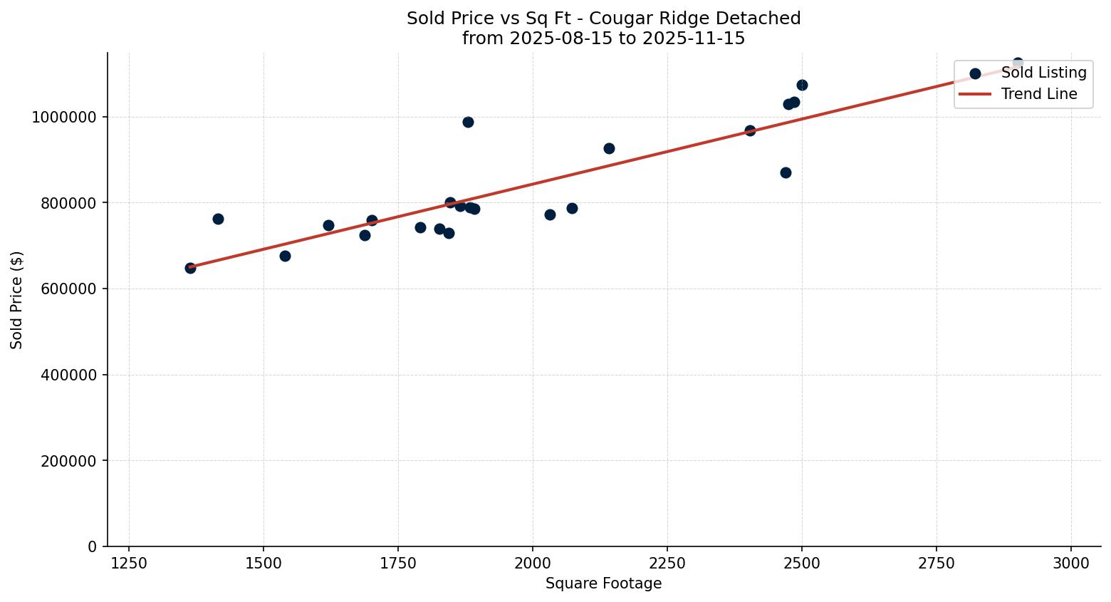 Cougar Ridge Detached Price vs. Square Footage – last 3 months