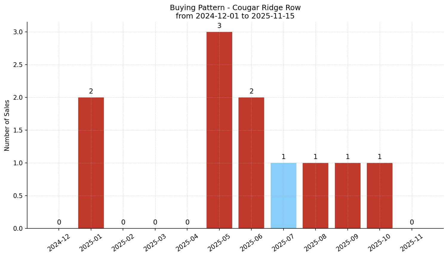 Cougar Ridge Row/Townhouse Buying Pattern – last 12 months