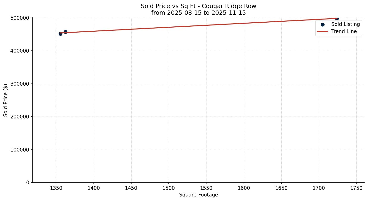Cougar Ridge Row/Townhouse Price vs. Square Footage – last 3 months