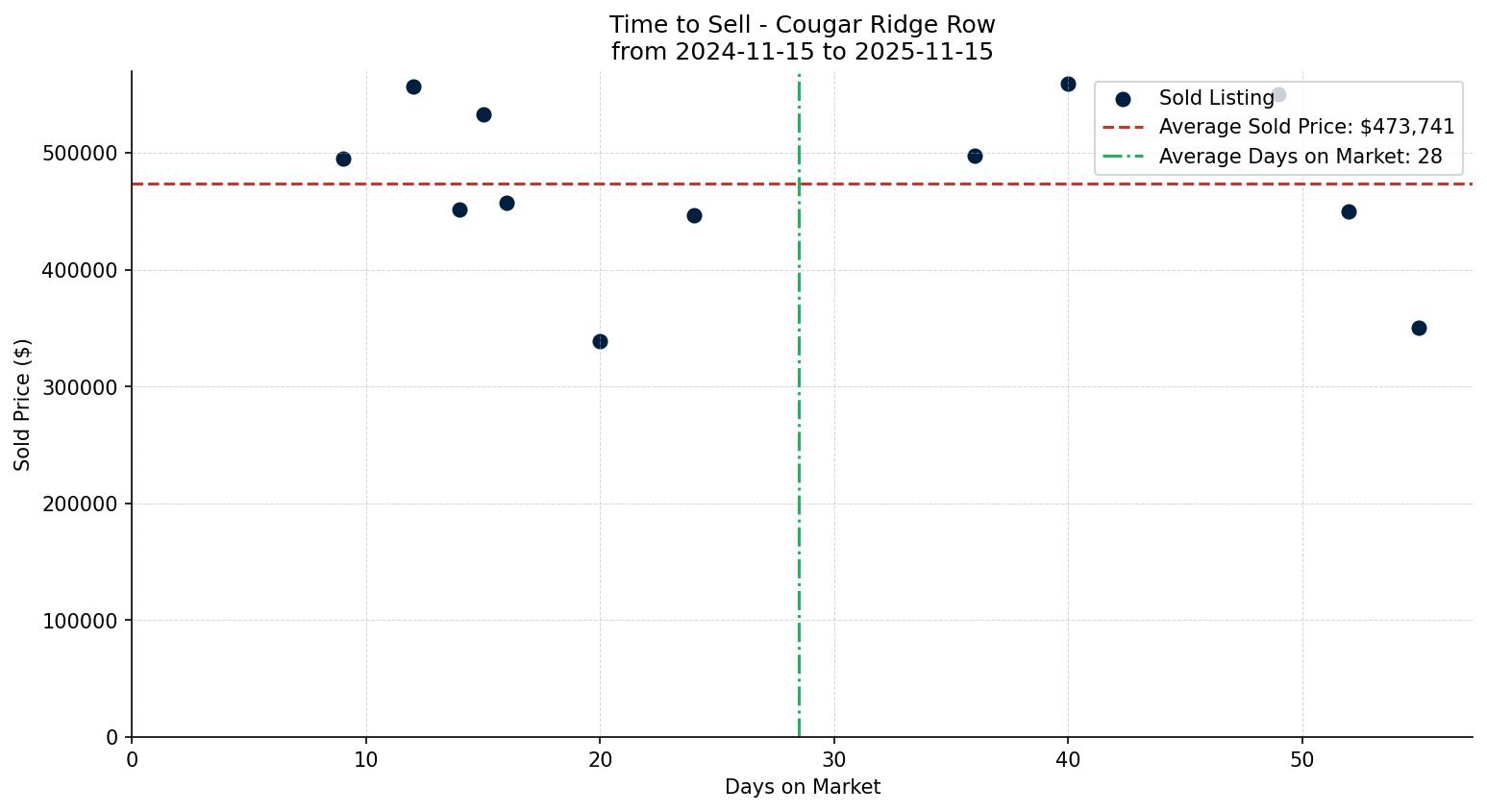 Cougar Ridge Row/Townhouse Time to Sell from 2024-11-15 to 2025-11-15