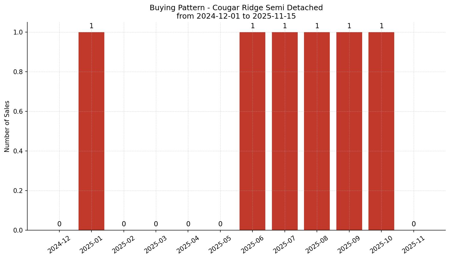 Cougar Ridge Semi Detached (Half Duplex) Buying Pattern – last 12 months