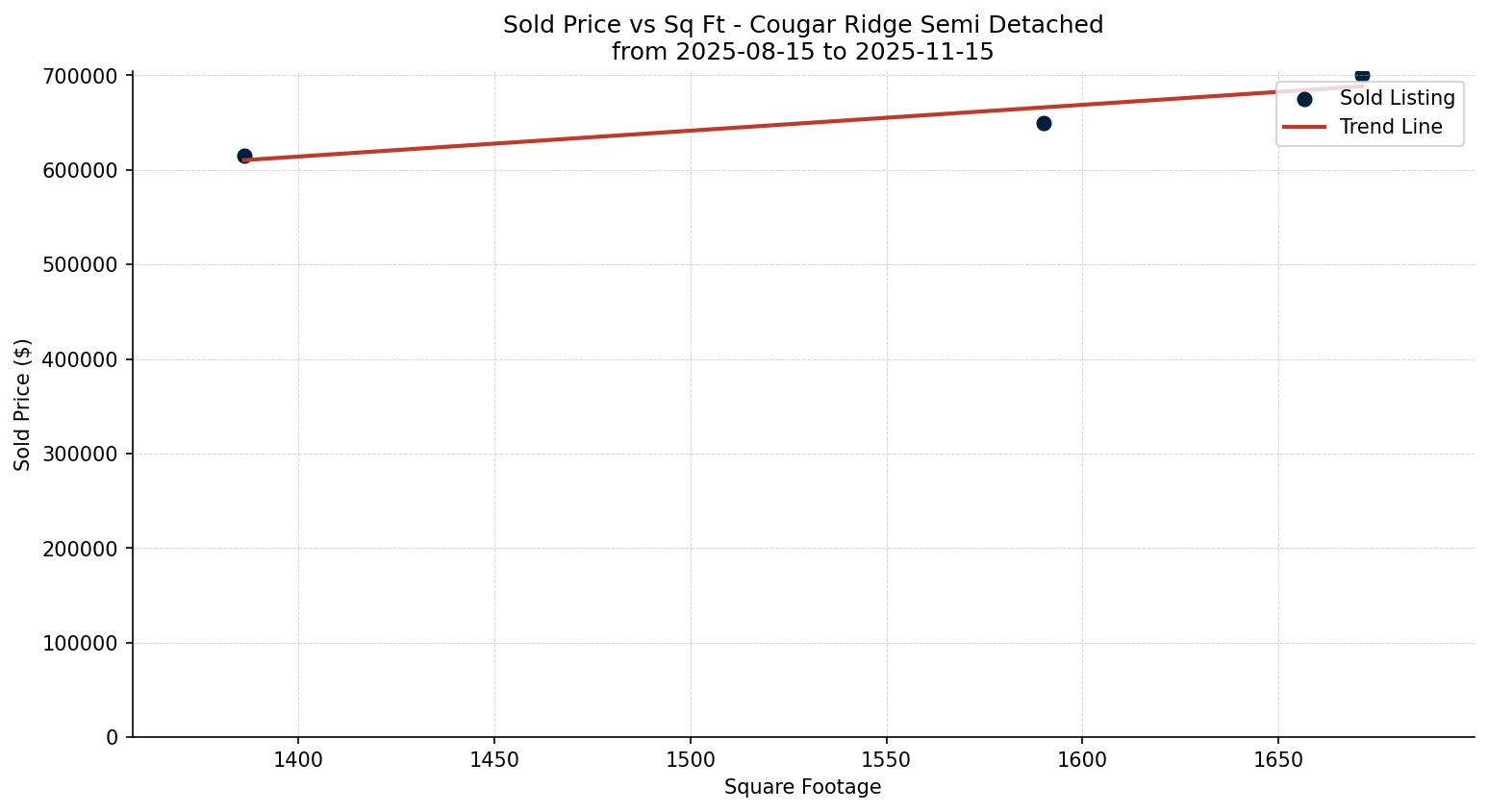 Cougar Ridge Semi Detached (Half Duplex) Price vs. Square Footage – last 3 months