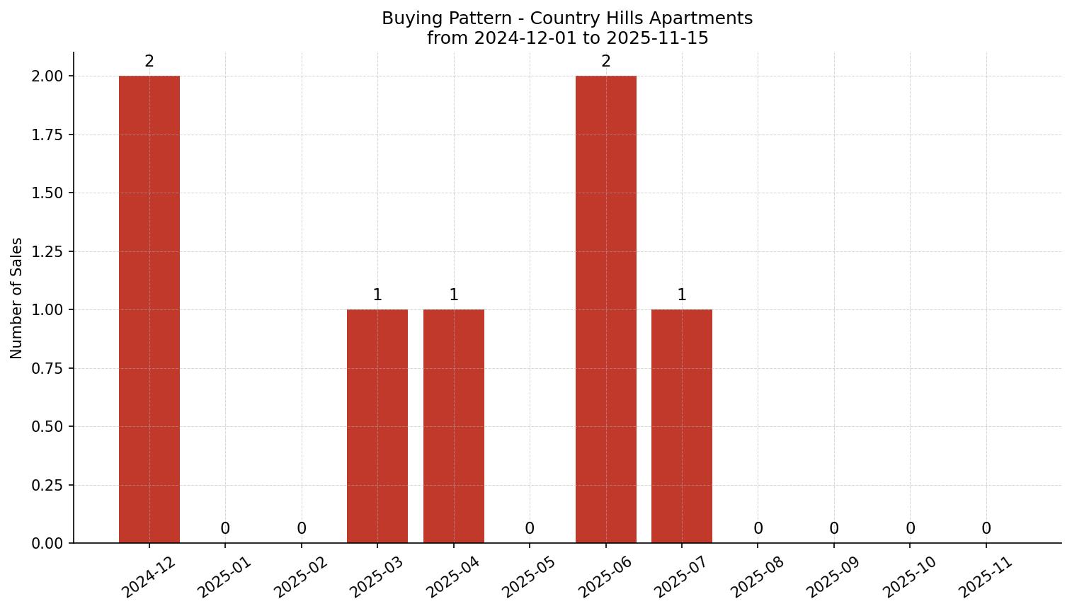 Country Hills Apartment Buying Pattern – last 12 months