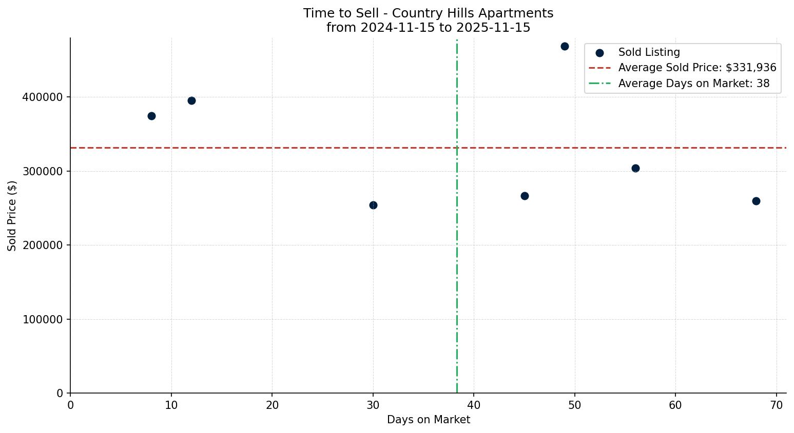Country Hills Apartment Time to Sell from 2024-11-15 to 2025-11-15