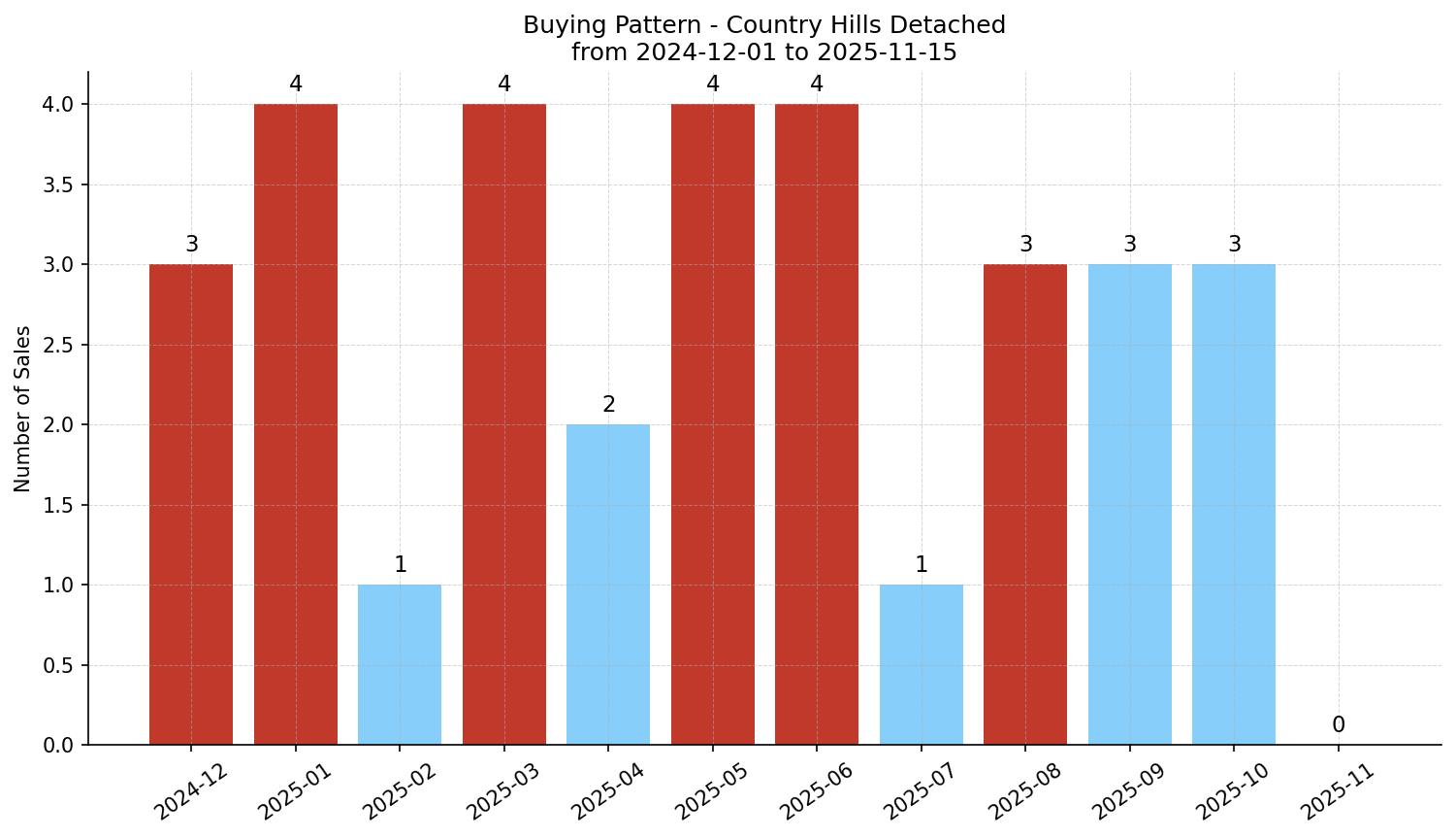 Country Hills Detached Buying Pattern – last 12 months