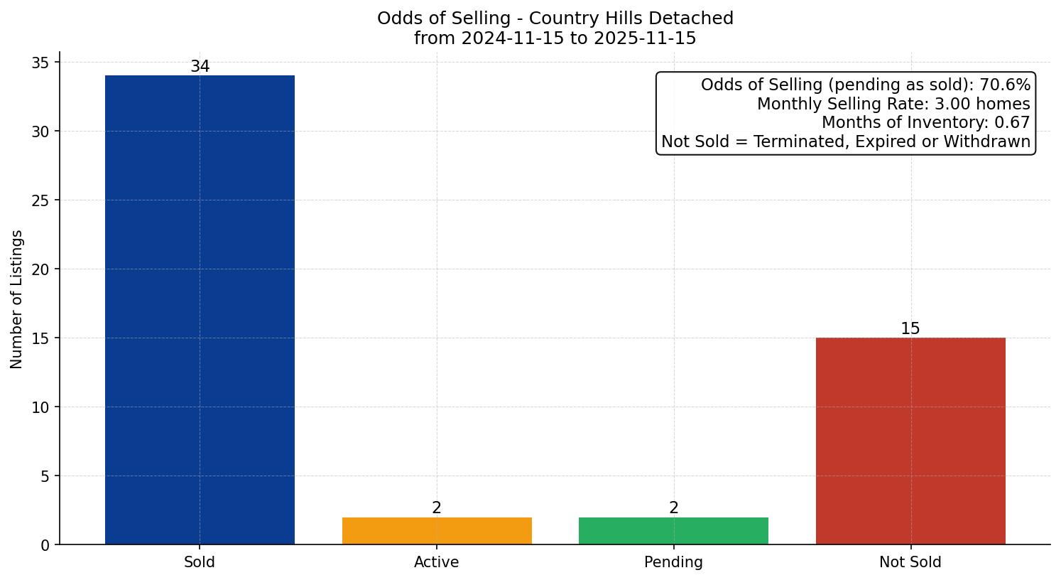 Country Hills Detached Odds of Selling – last 12 months