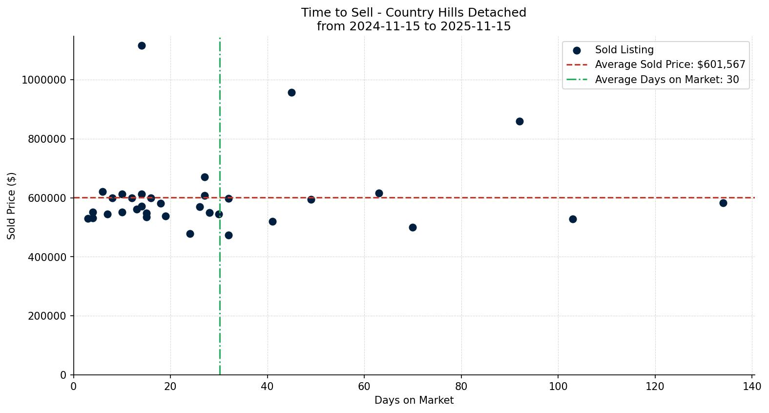 Country Hills Detached Time to Sell from 2024-11-15 to 2025-11-15