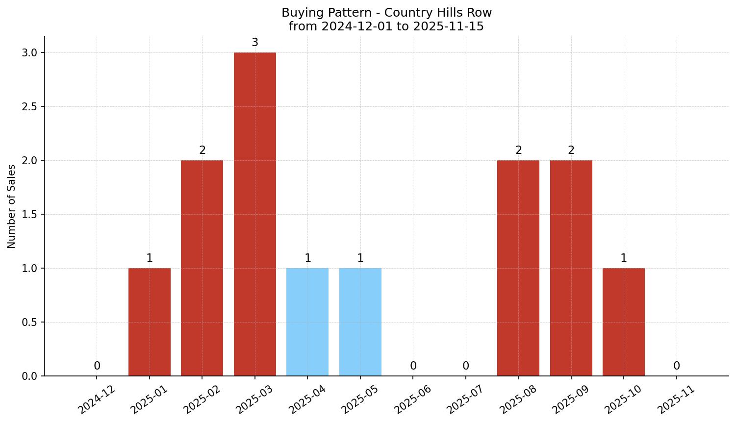 Country Hills Row/Townhouse Buying Pattern – last 12 months