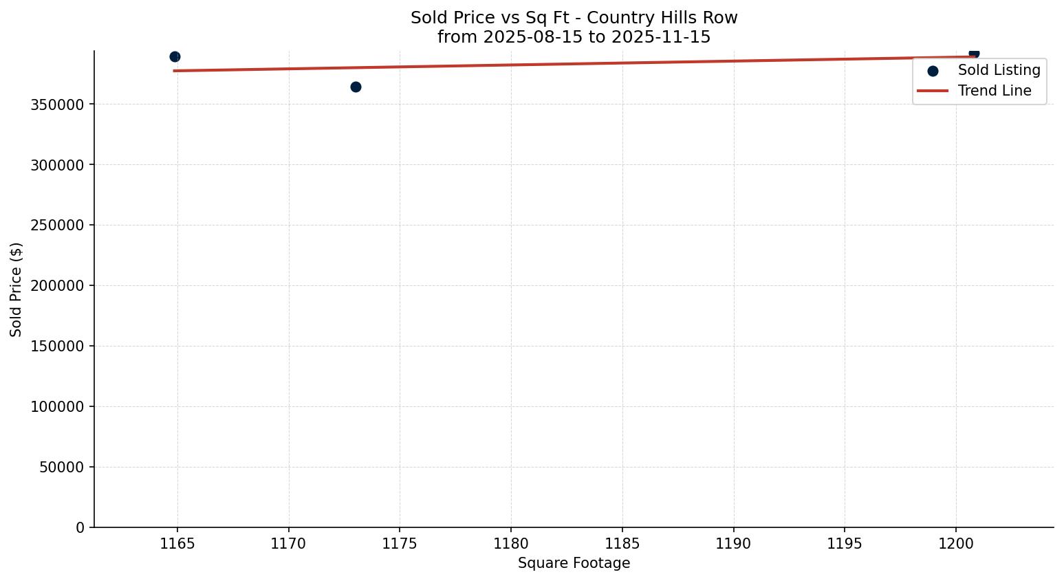 Country Hills Row/Townhouse Price vs. Square Footage – last 3 months