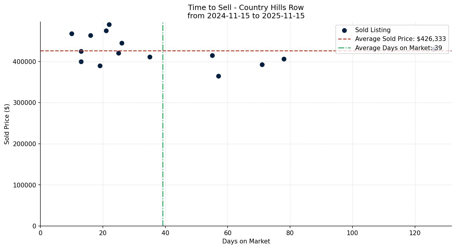Country Hills Row/Townhouse Time to Sell from 2024-11-15 to 2025-11-15