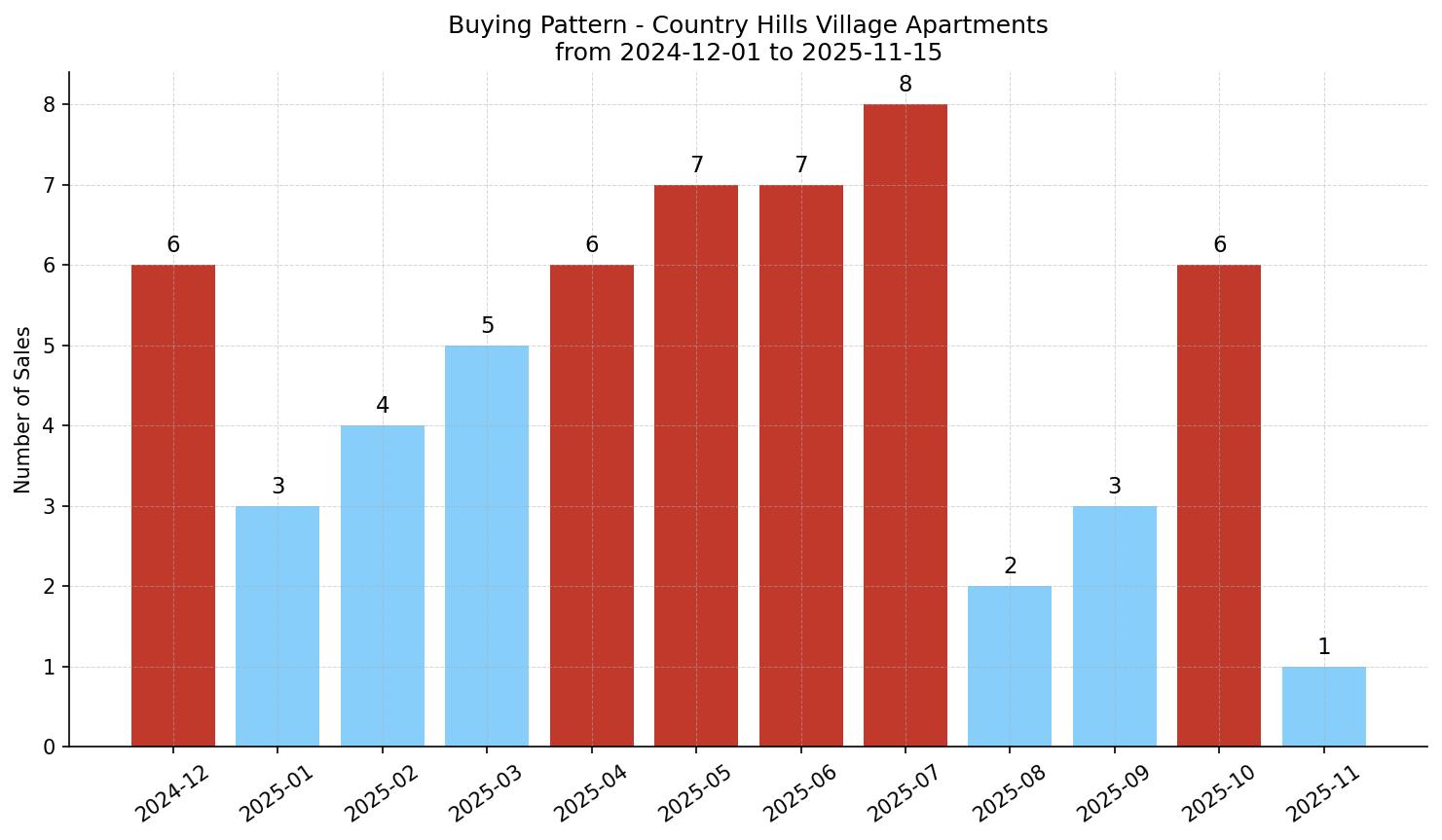 Country Hills Village Apartment Buying Pattern – last 12 months