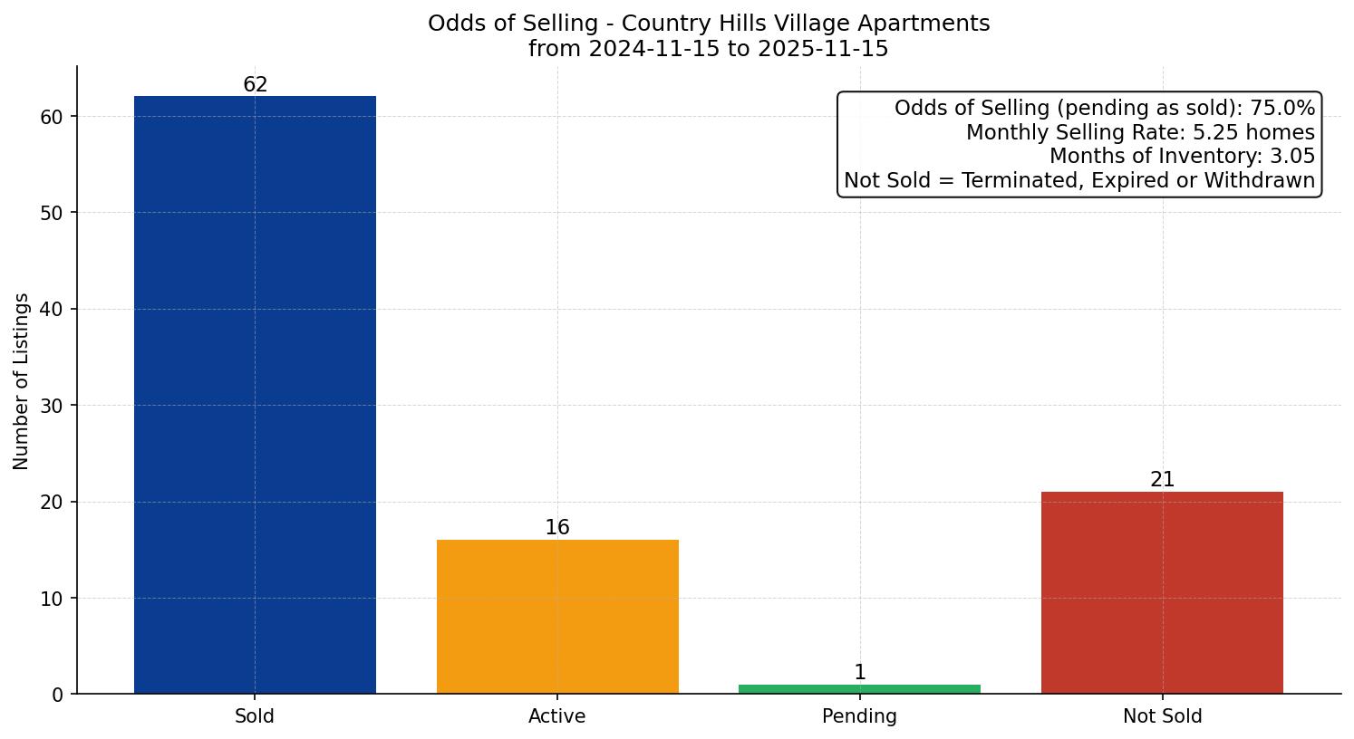Country Hills Village Apartment Odds of Selling – last 12 months