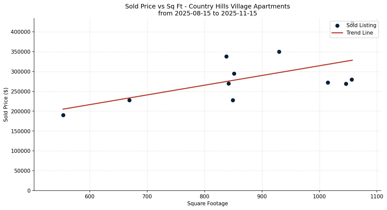 Country Hills Village Apartment Price vs. Square Footage – last 3 months