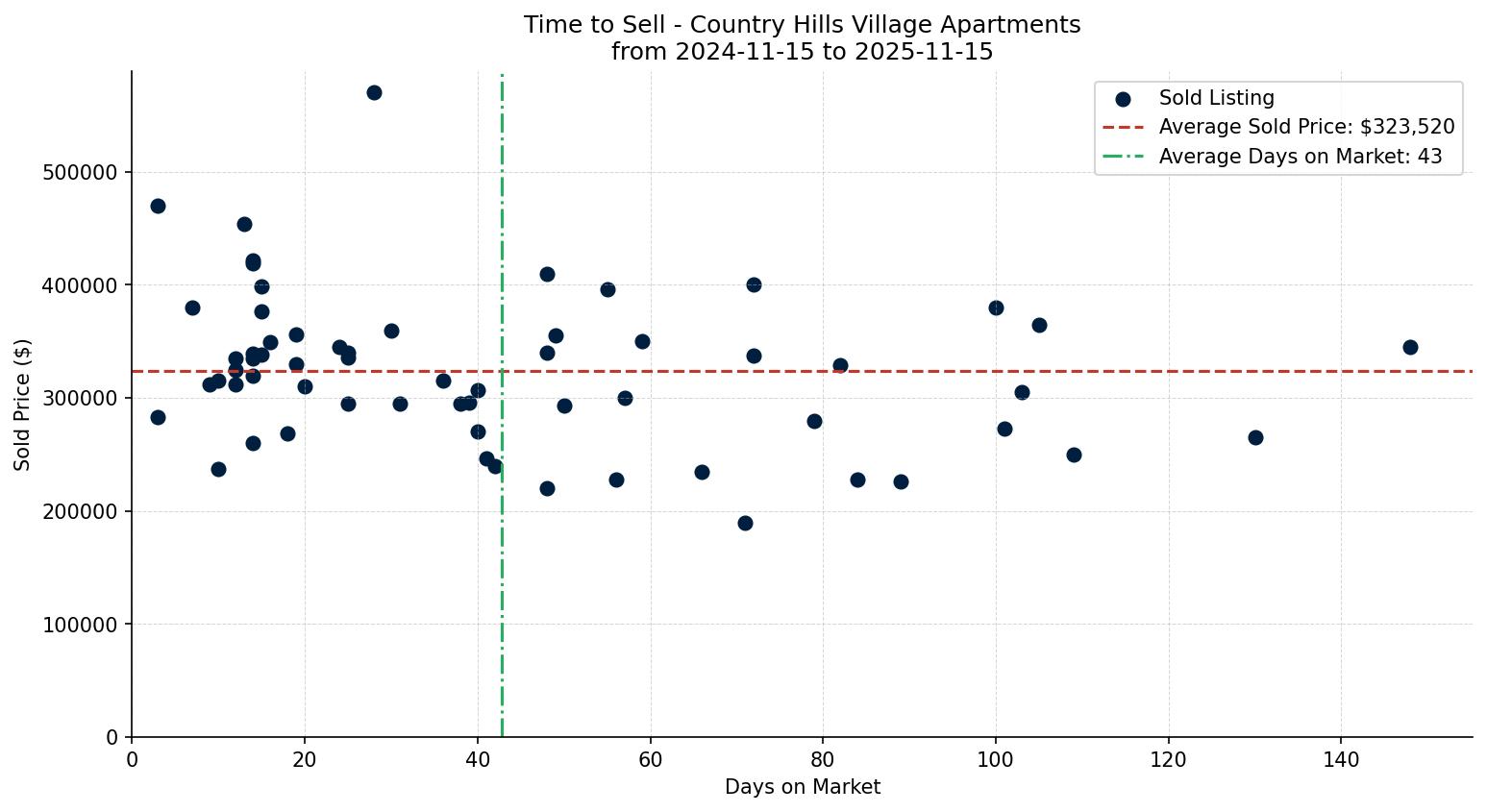 Country Hills Village Apartment Time to Sell from 2024-11-15 to 2025-11-15