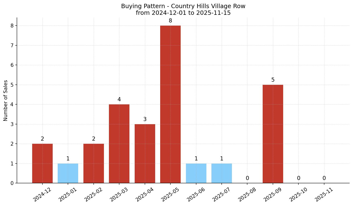Country Hills Village Row/Townhouse Buying Pattern – last 12 months