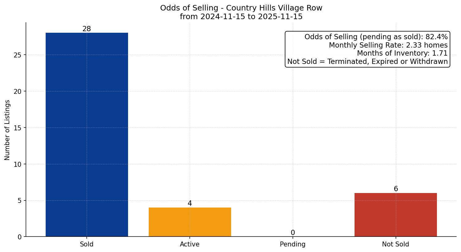 Country Hills Village Row/Townhouse Odds of Selling – last 12 months