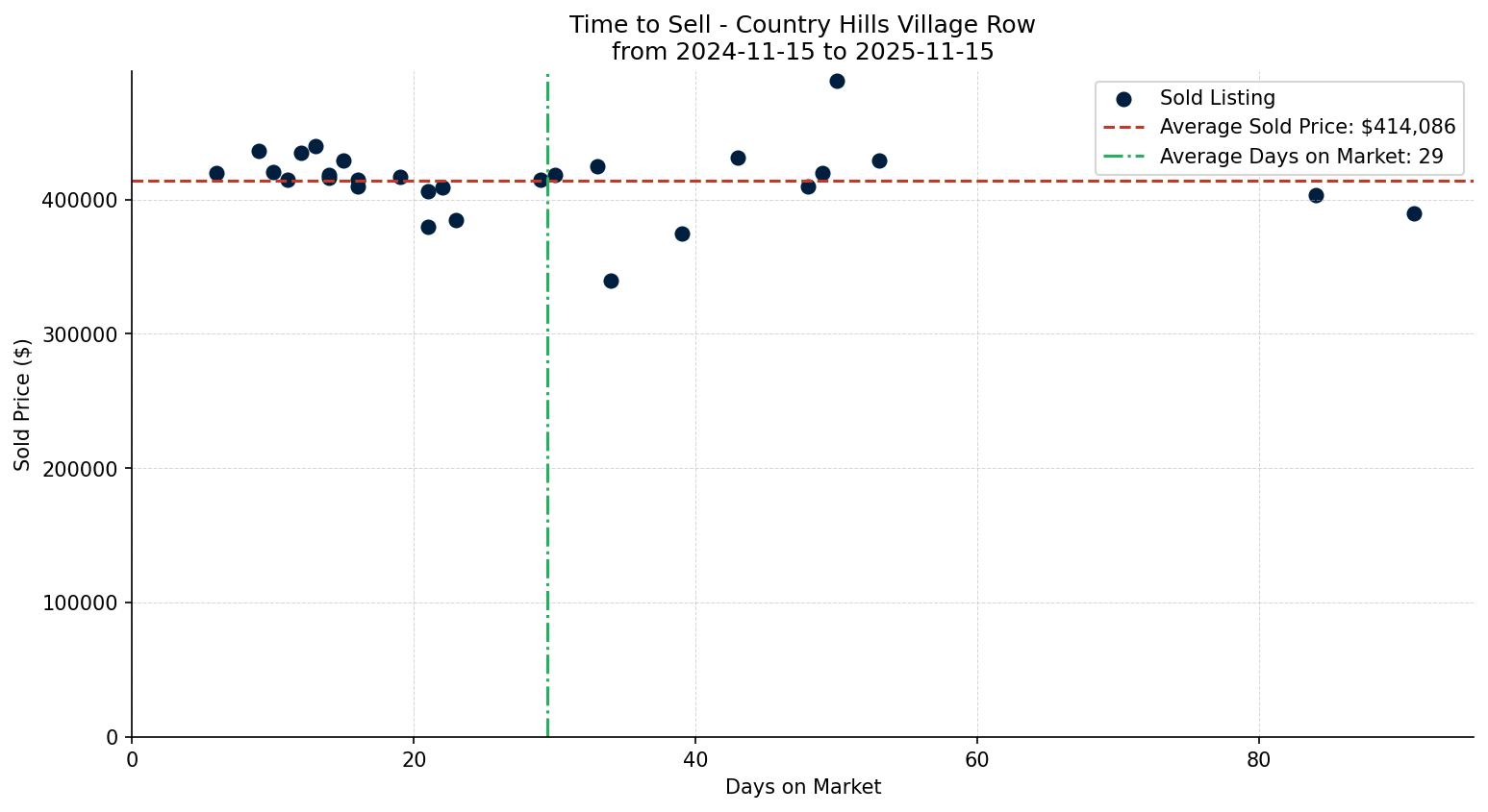 Country Hills Village Row/Townhouse Time to Sell from 2024-11-15 to 2025-11-15