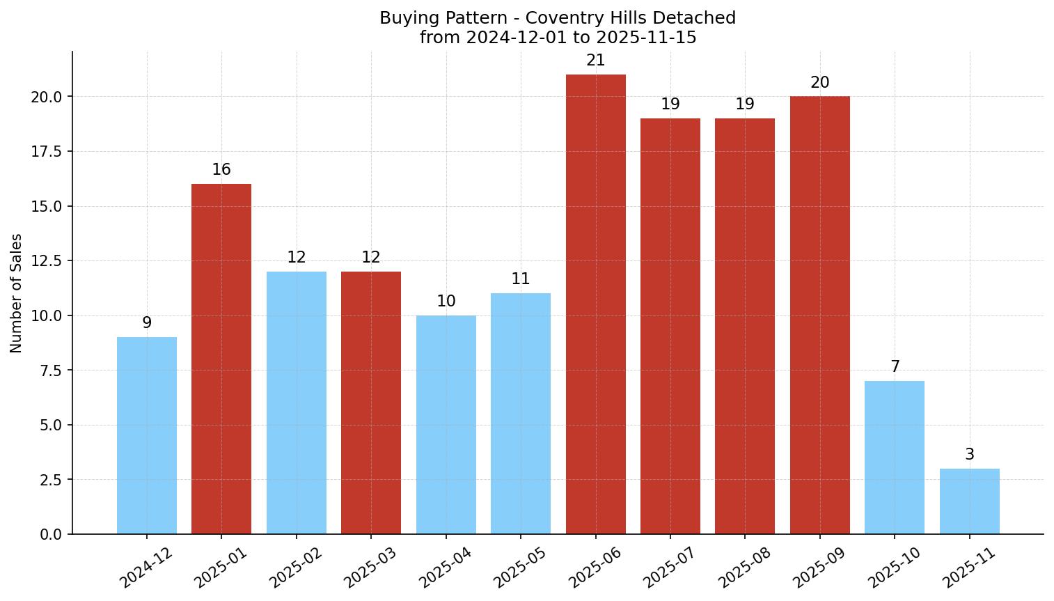Coventry Hills Detached Buying Pattern – last 12 months