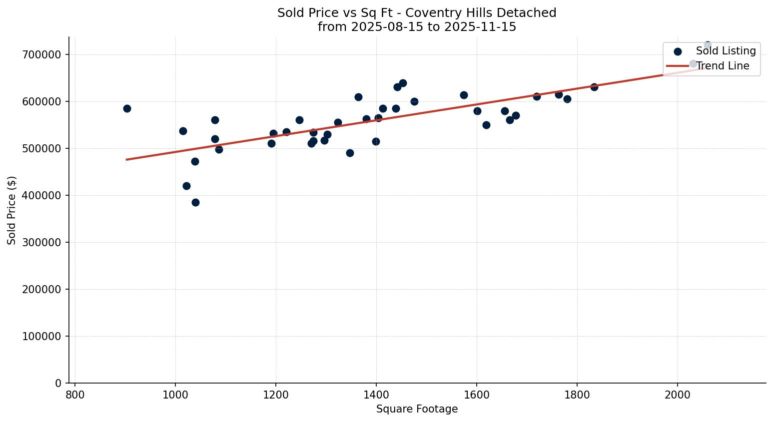 Coventry Hills Detached Price vs. Square Footage – last 3 months