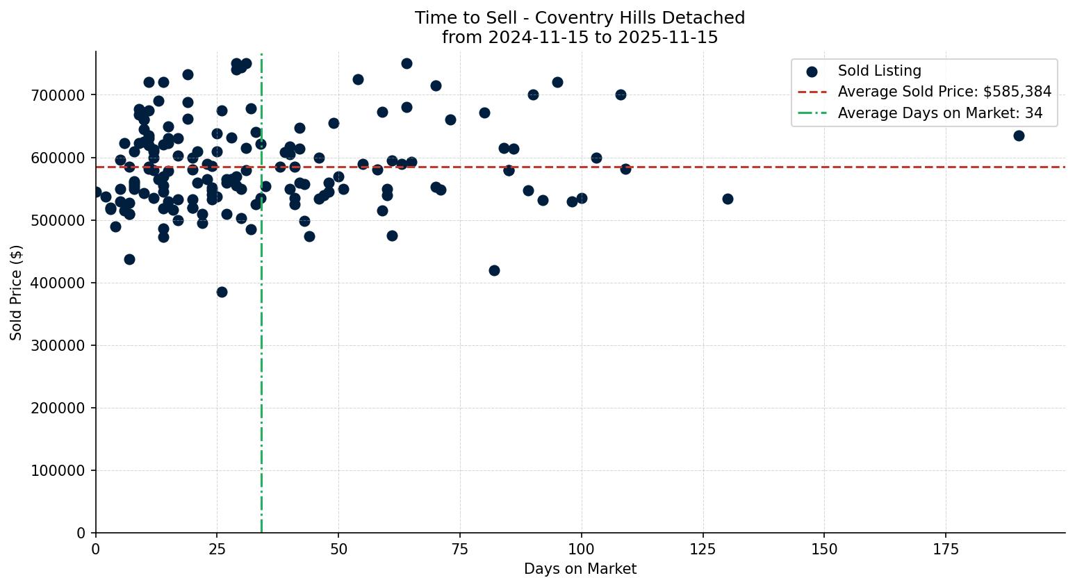 Coventry Hills Detached Time to Sell from 2024-11-15 to 2025-11-15