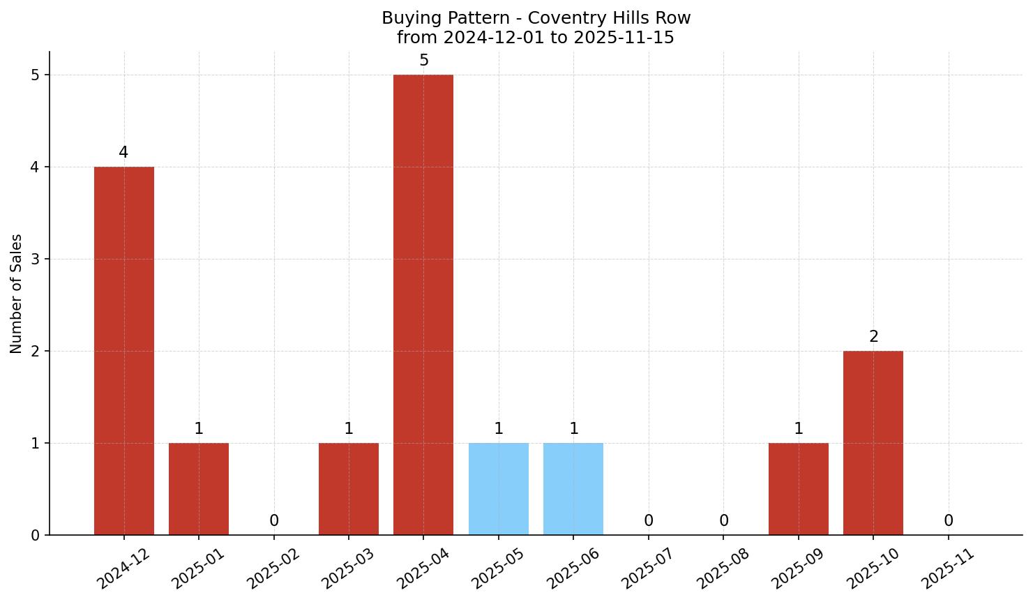 Coventry Hills Row/Townhouse Buying Pattern – last 12 months