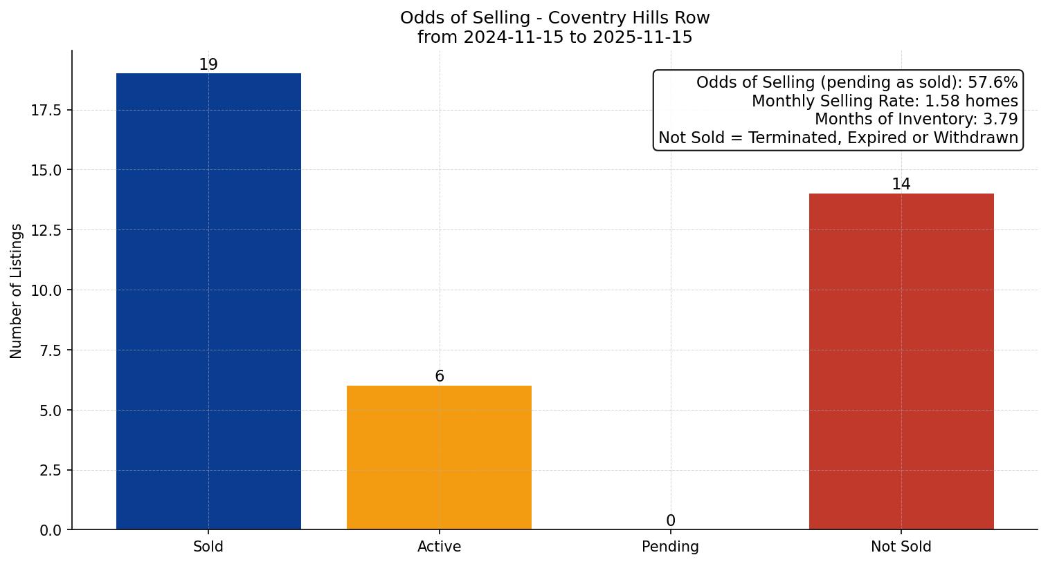 Coventry Hills Row/Townhouse Odds of Selling – last 12 months