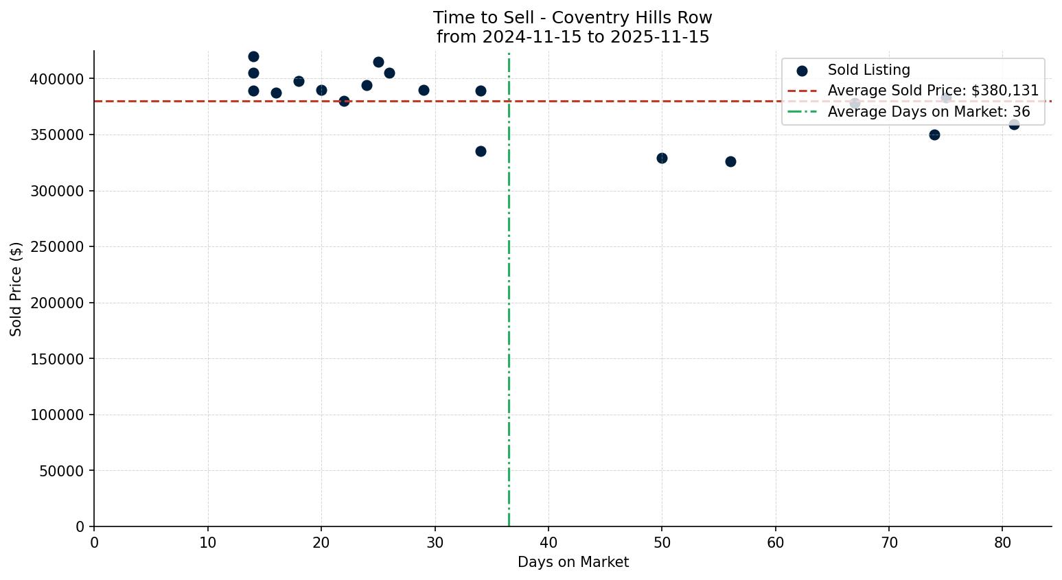 Coventry Hills Row/Townhouse Time to Sell from 2024-11-15 to 2025-11-15