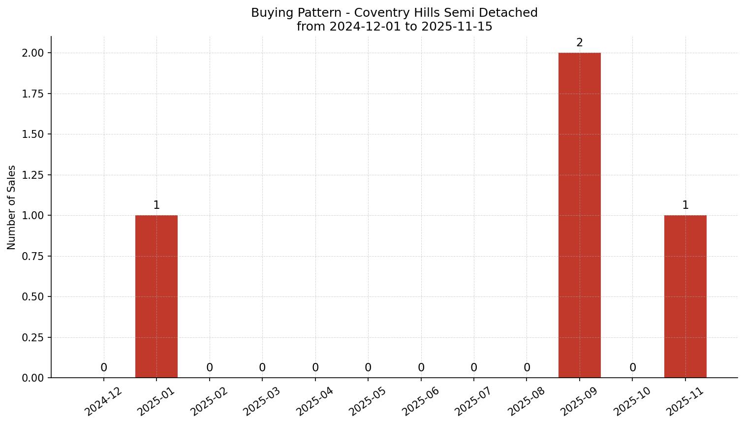 Coventry Hills Semi Detached (Half Duplex) Buying Pattern – last 12 months