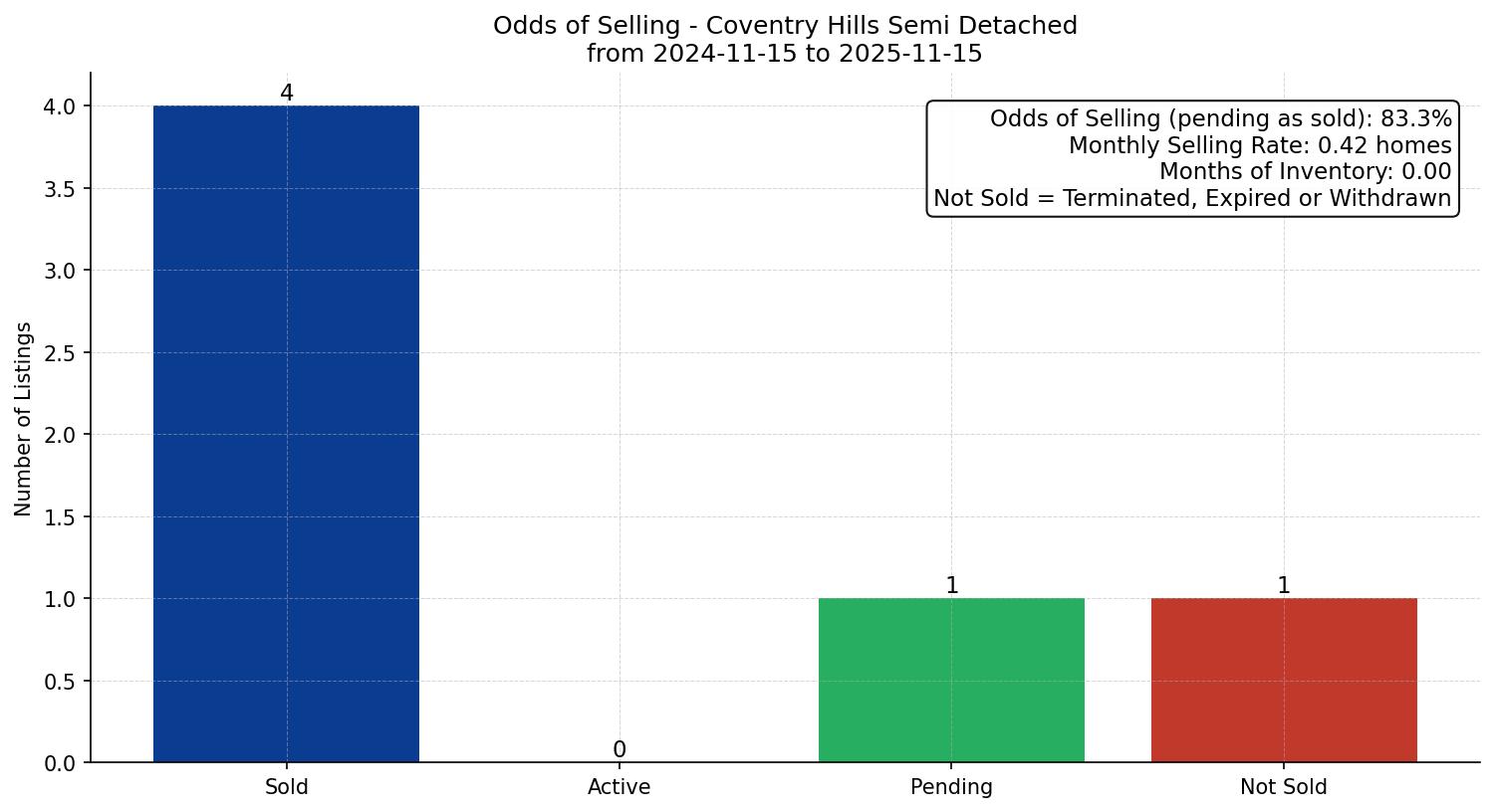 Coventry Hills Semi Detached (Half Duplex) Odds of Selling – last 12 months