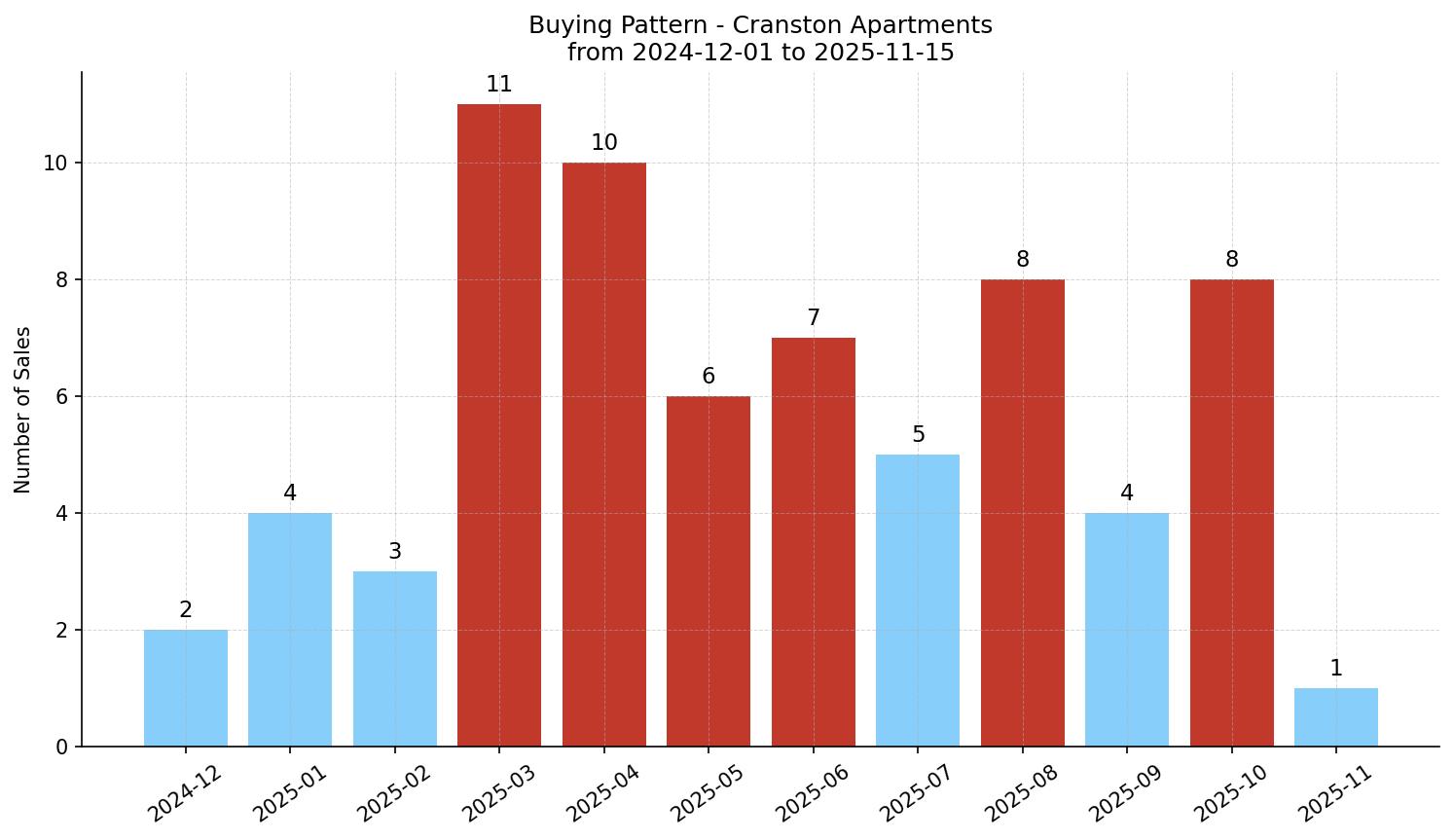 Cranston Apartment Buying Pattern – last 12 months