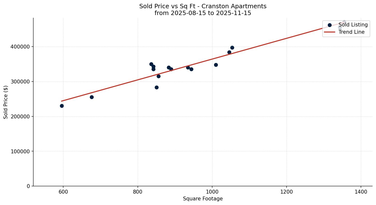 Cranston Apartment Price vs. Square Footage – last 3 months