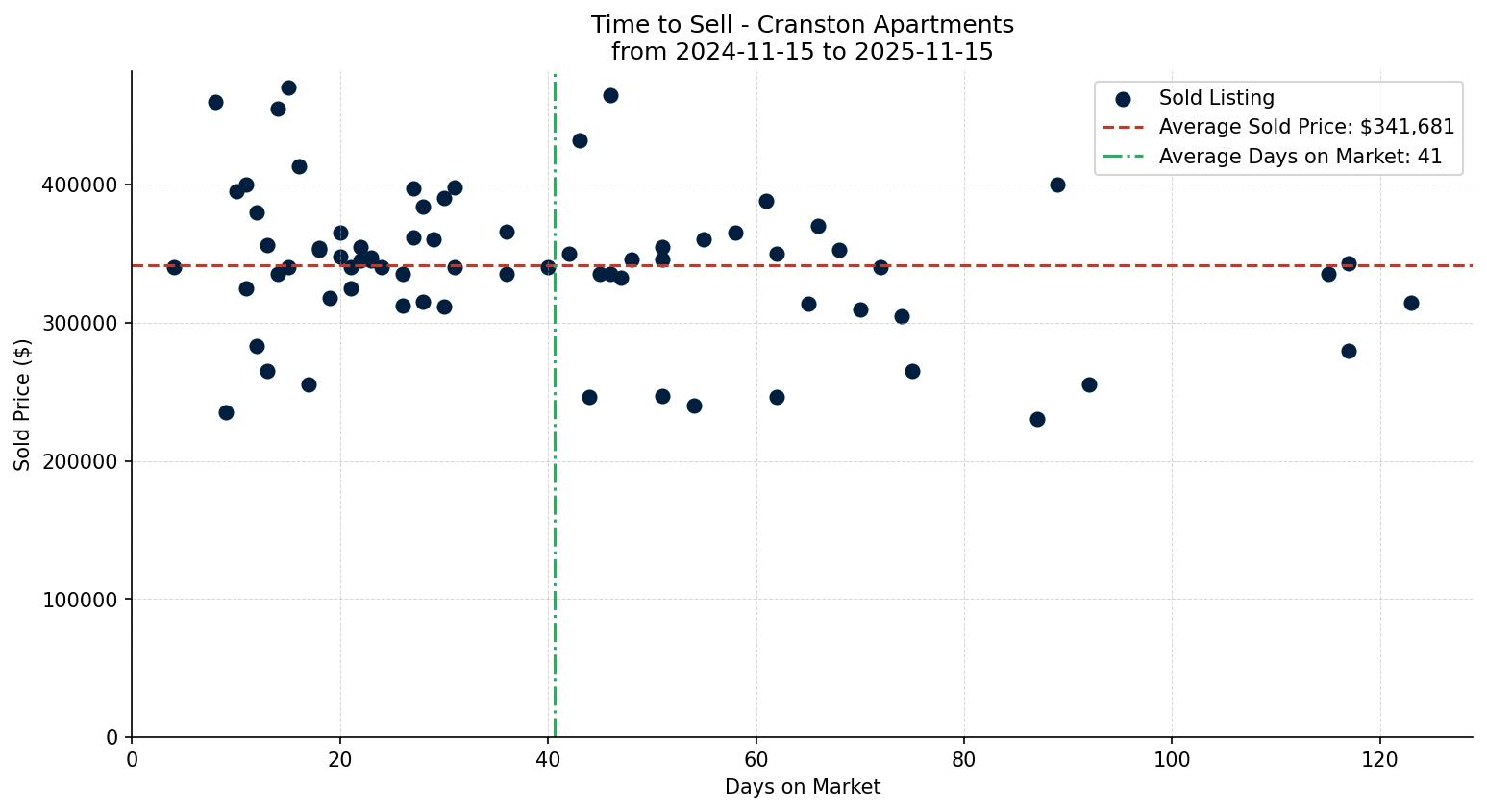 Cranston Apartment Time to Sell from 2024-11-15 to 2025-11-15