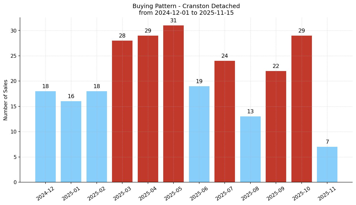 Cranston Detached Buying Pattern – last 12 months