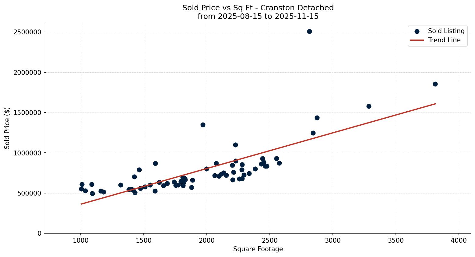 Cranston Detached Price vs. Square Footage – last 3 months